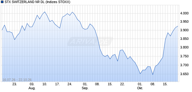 STX SWITZERLAND NR DL Chart