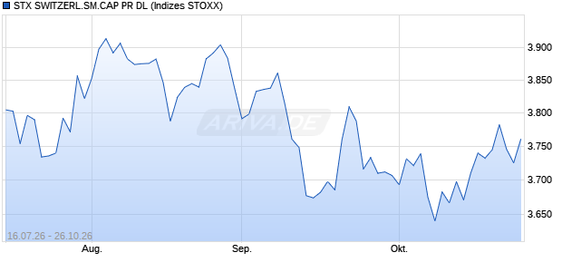 STX SWITZERL.SM.CAP PR DL Chart