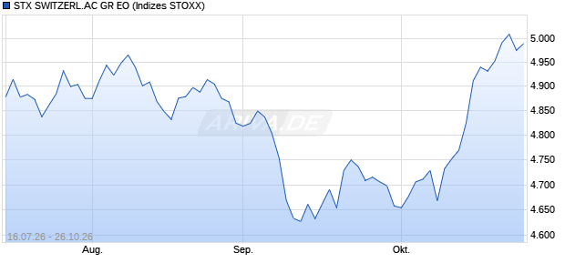 STX SWITZERL.AC GR EO Chart