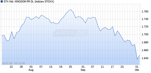 STX UNITED KINGDOM PR DL Chart