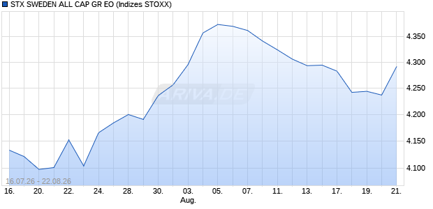 STX SWEDEN ALL CAP GR EO Chart