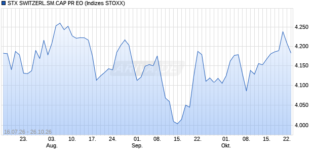 STX SWITZERL.SM.CAP PR EO Chart