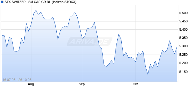 STX SWITZERL.SM.CAP GR DL Chart
