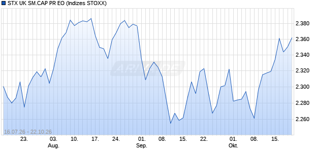 STX UK SM.CAP PR EO Chart