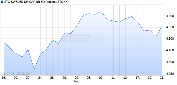 STX SWEDEN SM.CAP NR EO Chart
