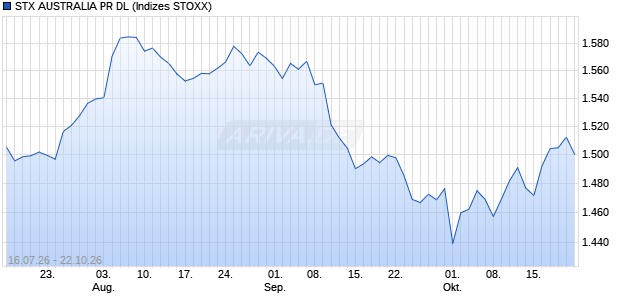STX AUSTRALIA PR DL Chart