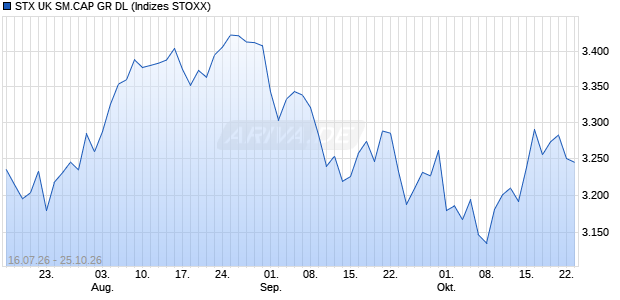 STX UK SM.CAP GR DL Chart