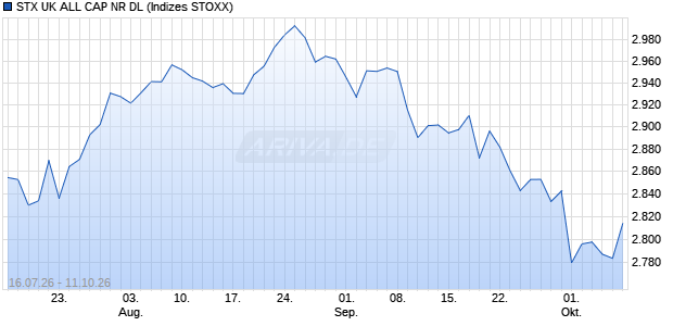 STX UK ALL CAP NR DL Chart