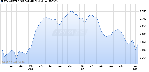 STX AUSTRA.SM.CAP GR DL Chart