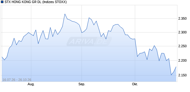 STX HONG KONG GR DL Chart