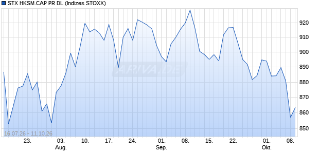 STX HKSM.CAP PR DL Chart