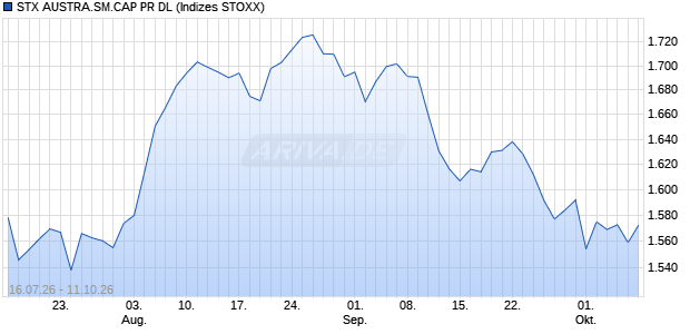 STX AUSTRA.SM.CAP PR DL Chart