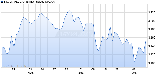 STX UK ALL CAP NR EO Chart