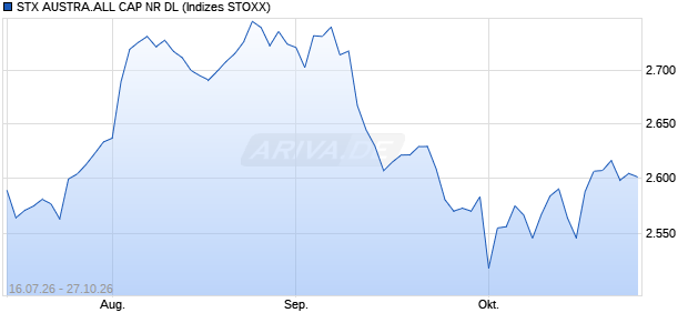 STX AUSTRA.ALL CAP NR DL Chart
