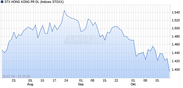 STX HONG KONG PR DL Chart