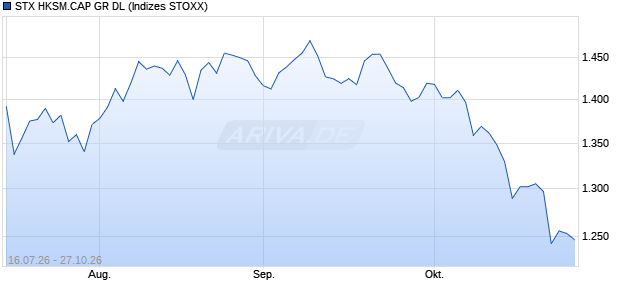 STX HKSM.CAP GR DL Chart
