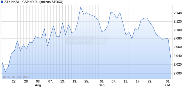 STX HKALL CAP NR DL Chart