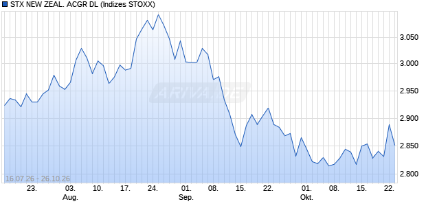STX NEW ZEAL. ACGR DL Chart