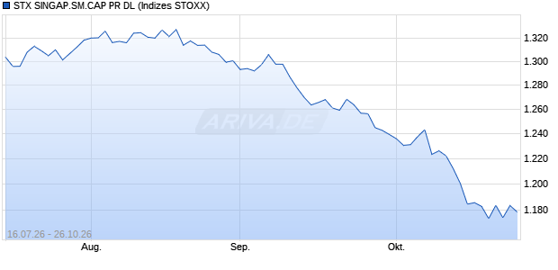 STX SINGAP.SM.CAP PR DL Chart