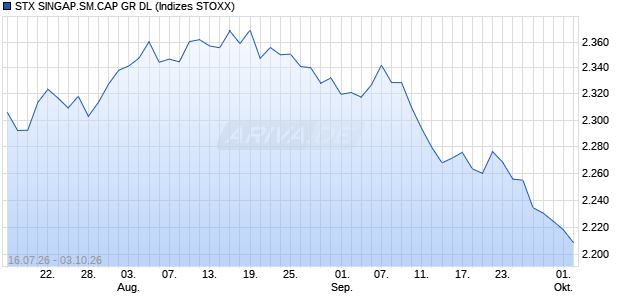 STX SINGAP.SM.CAP GR DL Chart