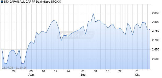 STX JAPAN ALL CAP PR DL Chart