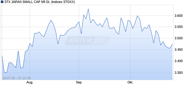 STX JAPAN SMALL CAP NR DL Chart