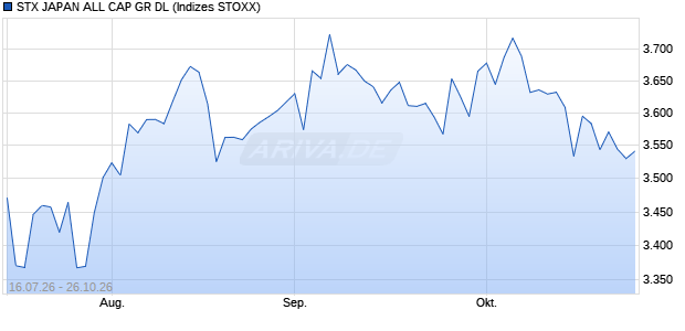 STX JAPAN ALL CAP GR DL Chart