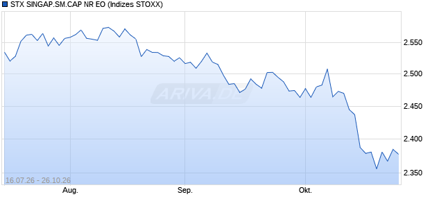 STX SINGAP.SM.CAP NR EO Chart