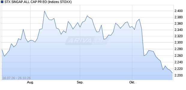 STX SINGAP.ALL CAP PR EO Chart