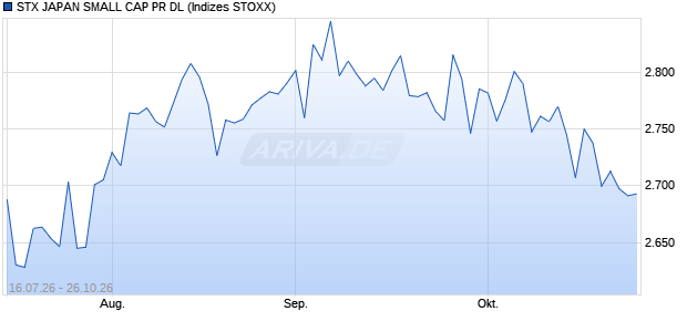 STX JAPAN SMALL CAP PR DL Chart