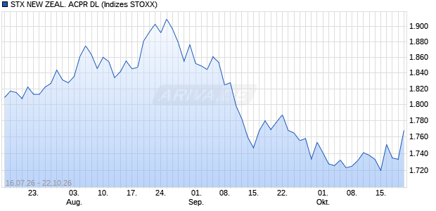 STX NEW ZEAL. ACPR DL Chart
