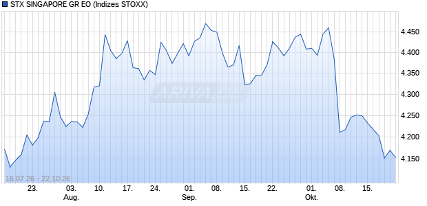 STX SINGAPORE GR EO Chart