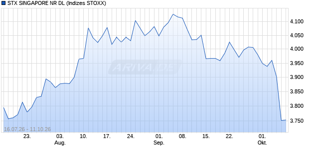 STX SINGAPORE NR DL Chart