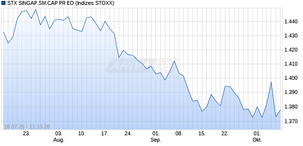 STX SINGAP.SM.CAP PR EO Chart