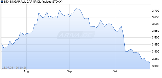 STX SINGAP.ALL CAP NR DL Chart