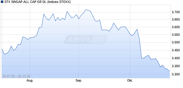 STX SINGAP.ALL CAP GR DL Chart