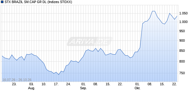 STX BRAZIL SM.CAP GR DL Chart
