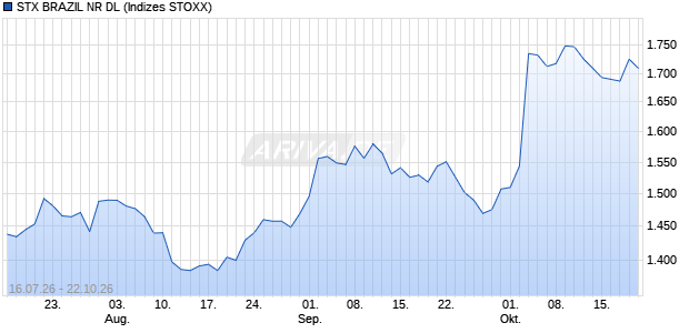 STX BRAZIL NR DL Chart