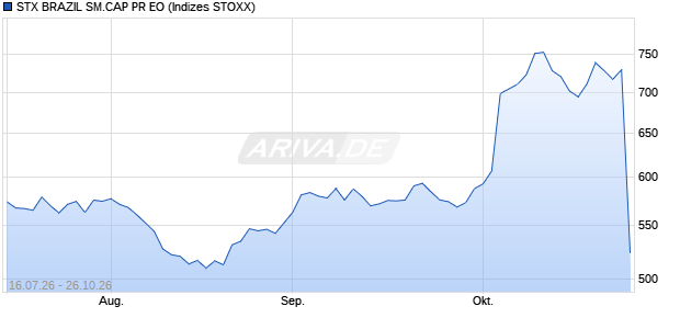 STX BRAZIL SM.CAP PR EO Chart