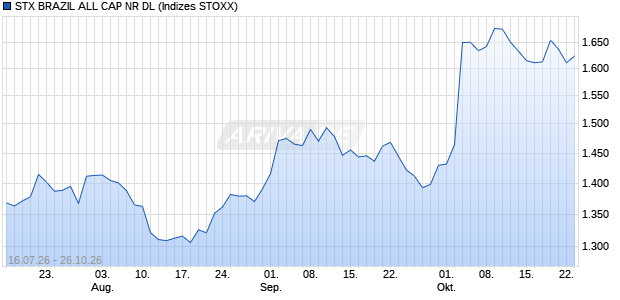 STX BRAZIL ALL CAP NR DL Chart