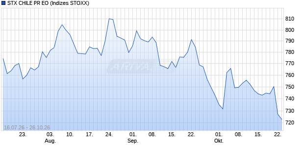 STX CHILE PR EO Chart