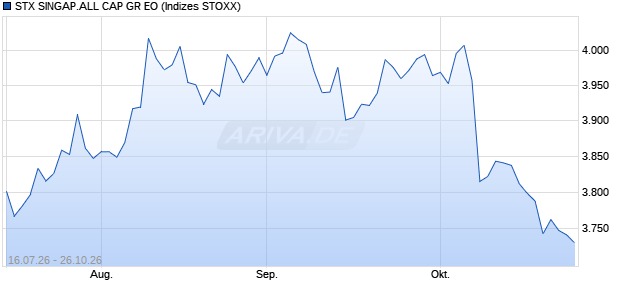 STX SINGAP.ALL CAP GR EO Chart