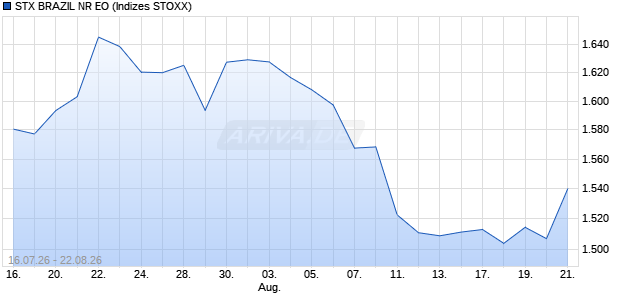 STX BRAZIL NR EO Chart