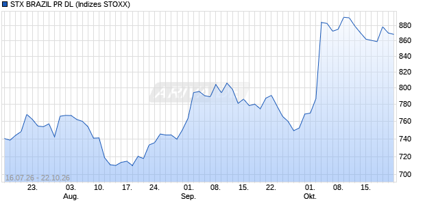 STX BRAZIL PR DL Chart