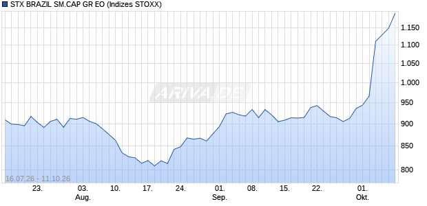 STX BRAZIL SM.CAP GR EO Chart