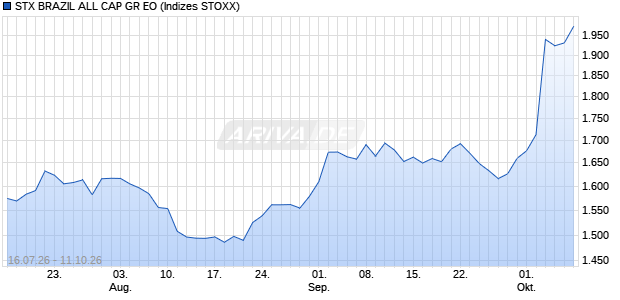 STX BRAZIL ALL CAP GR EO Chart