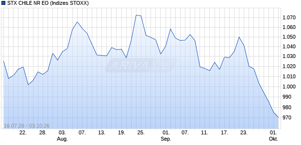 STX CHILE NR EO Chart