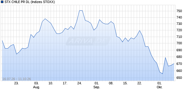 STX CHILE PR DL Chart