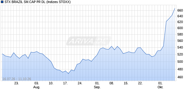 STX BRAZIL SM.CAP PR DL Chart
