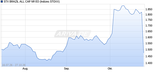 STX BRAZIL ALL CAP NR EO Chart